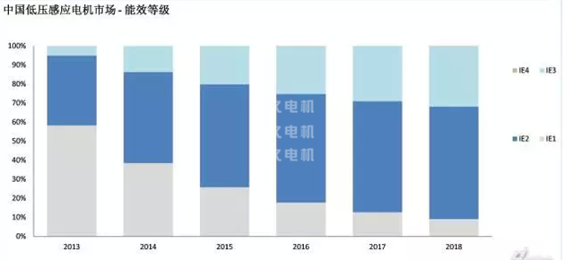 高效電機推廣現(xiàn)狀