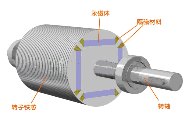 永磁同步電機(jī)嵌入式永磁轉(zhuǎn)子