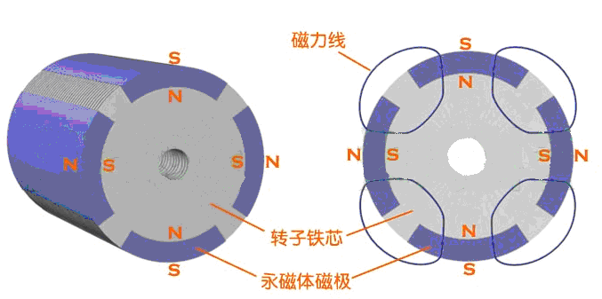 永磁同步電機(jī)永磁轉(zhuǎn)子